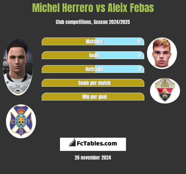 Michel Herrero vs Aleix Febas h2h player stats