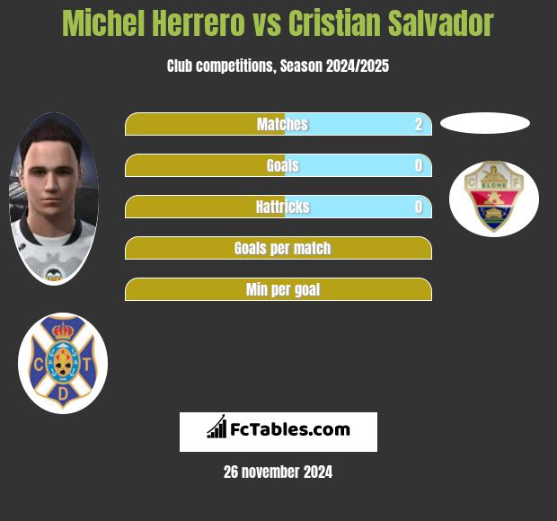 Michel Herrero vs Cristian Salvador h2h player stats