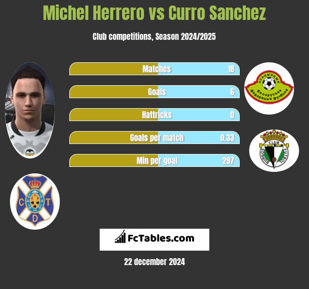 Michel Herrero vs Curro Sanchez h2h player stats