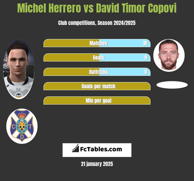 Michel Herrero vs David Timor Copovi h2h player stats