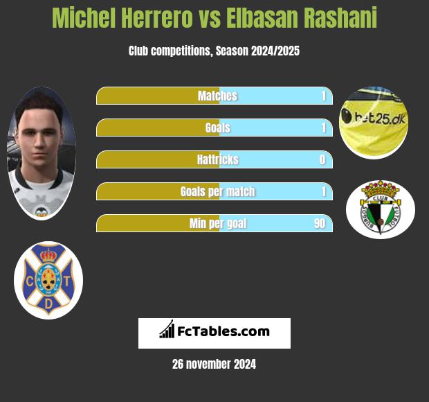 Michel Herrero vs Elbasan Rashani h2h player stats