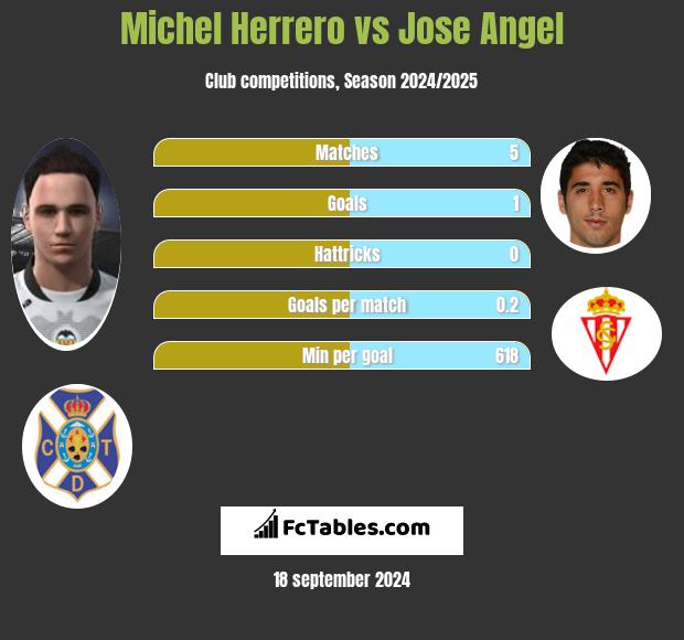 Michel Herrero vs Jose Angel h2h player stats