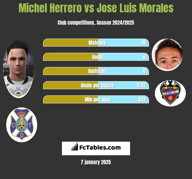 Michel Herrero vs Jose Luis Morales h2h player stats