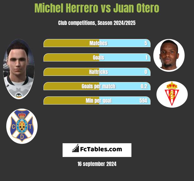 Michel Herrero vs Juan Otero h2h player stats