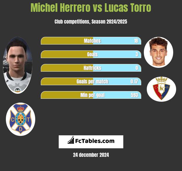 Michel Herrero vs Lucas Torro h2h player stats