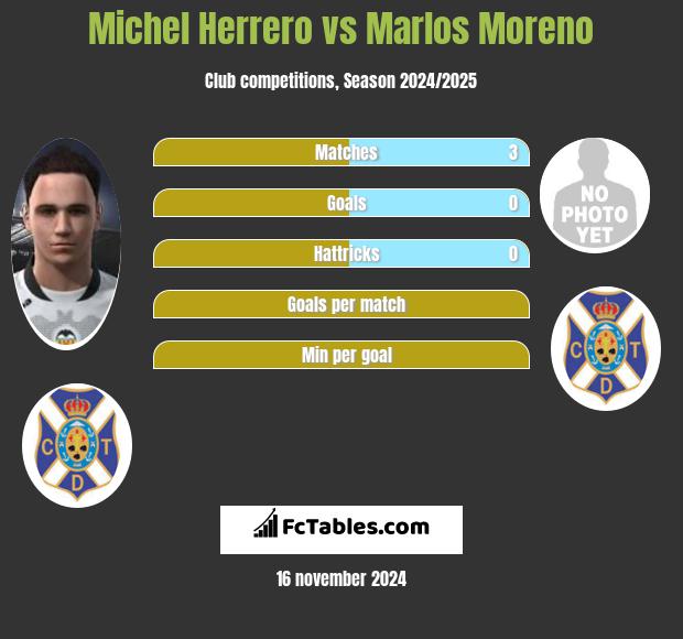 Michel Herrero vs Marlos Moreno h2h player stats