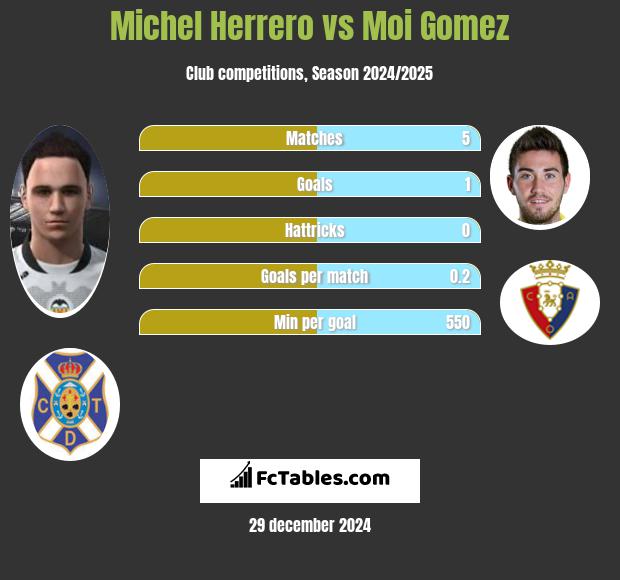 Michel Herrero vs Moi Gomez h2h player stats