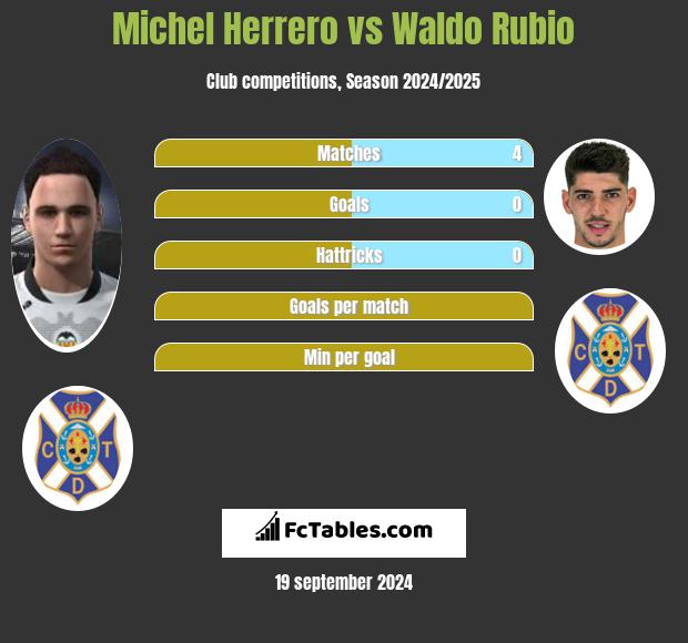 Michel Herrero vs Waldo Rubio h2h player stats