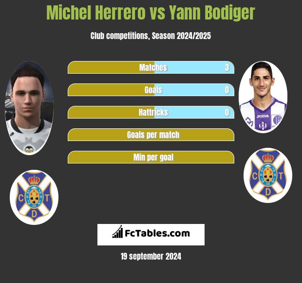 Michel Herrero vs Yann Bodiger h2h player stats