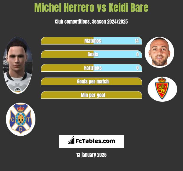 Michel Herrero vs Keidi Bare h2h player stats