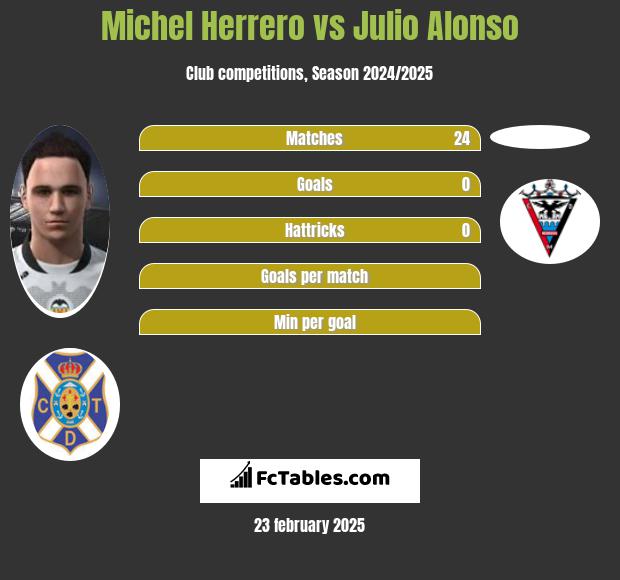 Michel Herrero vs Julio Alonso h2h player stats