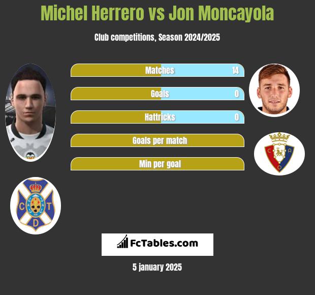 Michel Herrero vs Jon Moncayola h2h player stats