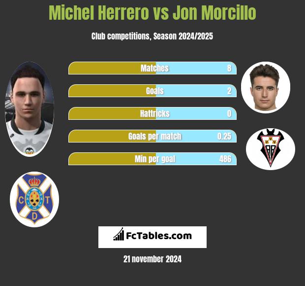 Michel Herrero vs Jon Morcillo h2h player stats