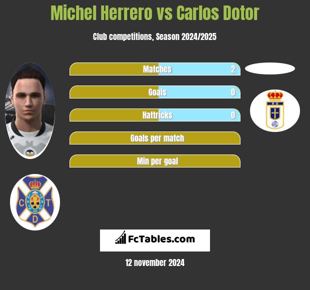 Michel Herrero vs Carlos Dotor h2h player stats