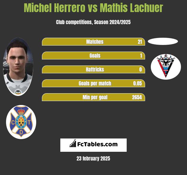 Michel Herrero vs Mathis Lachuer h2h player stats