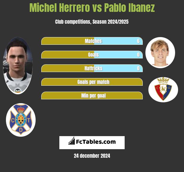 Michel Herrero vs Pablo Ibanez h2h player stats