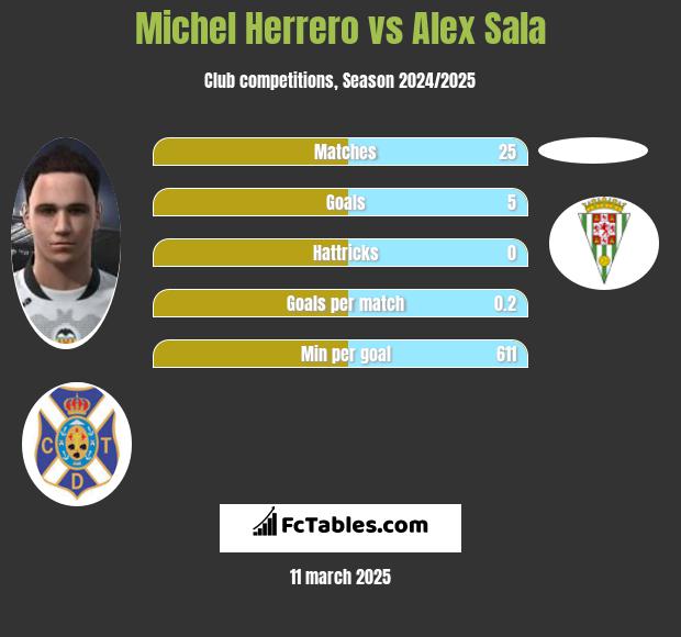 Michel Herrero vs Alex Sala h2h player stats