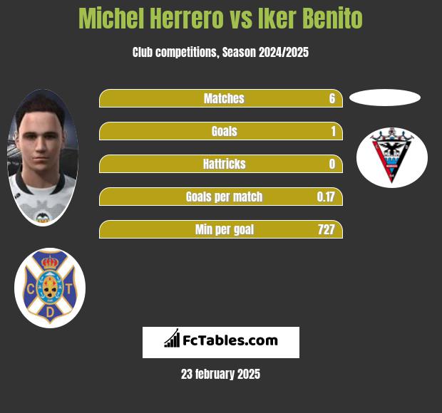 Michel Herrero vs Iker Benito h2h player stats