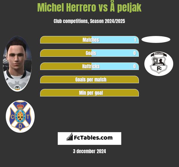 Michel Herrero vs Å peljak h2h player stats