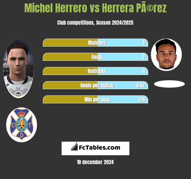 Michel Herrero vs Herrera PÃ©rez h2h player stats