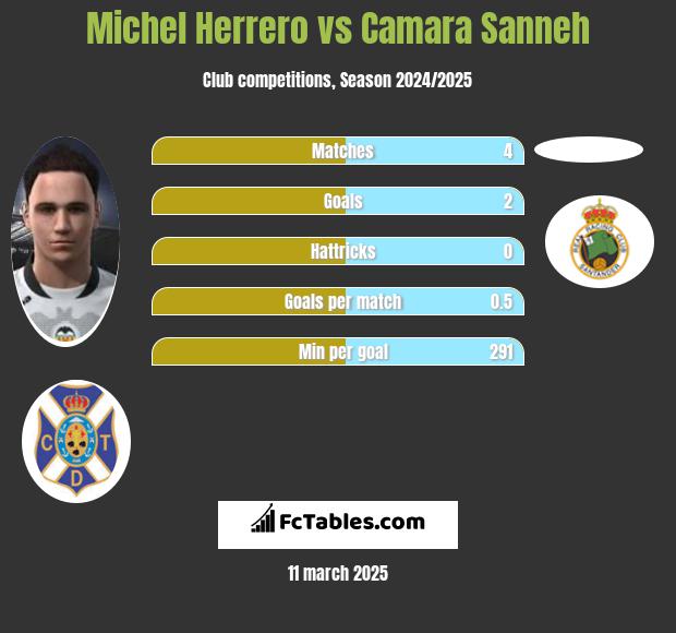 Michel Herrero vs Camara Sanneh h2h player stats