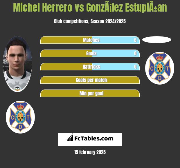 Michel Herrero vs GonzÃ¡lez EstupiÃ±an h2h player stats