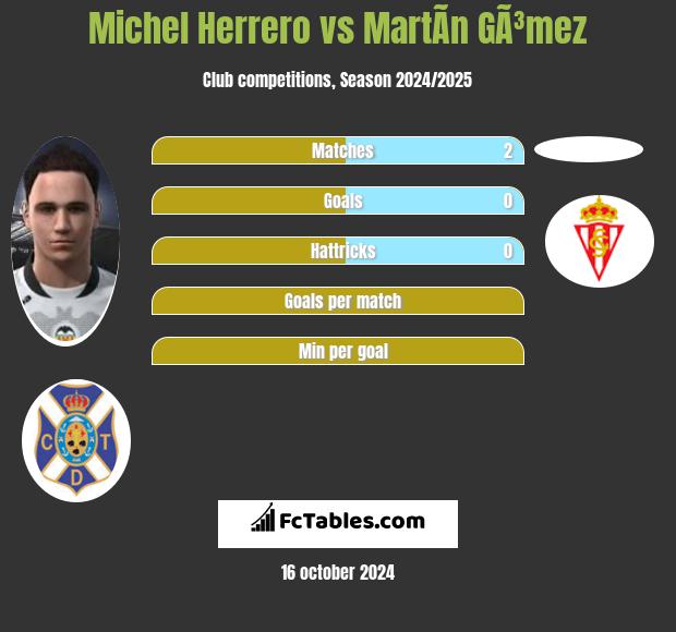 Michel Herrero vs MartÃ­n GÃ³mez h2h player stats