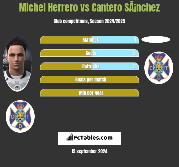 Michel Herrero vs Cantero SÃ¡nchez h2h player stats