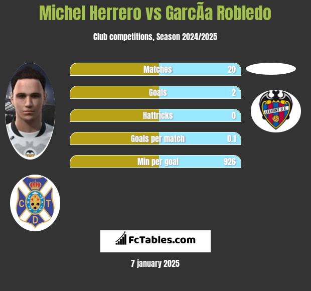 Michel Herrero vs GarcÃ­a Robledo h2h player stats