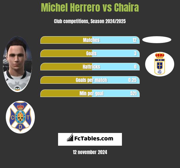 Michel Herrero vs Chaira h2h player stats