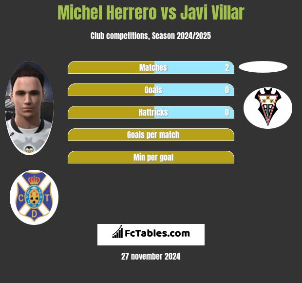 Michel Herrero vs Javi Villar h2h player stats