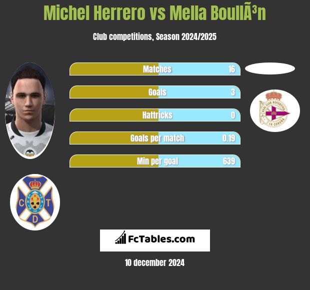 Michel Herrero vs Mella BoullÃ³n h2h player stats