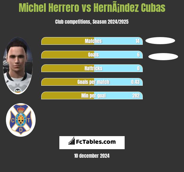 Michel Herrero vs HernÃ¡ndez Cubas h2h player stats