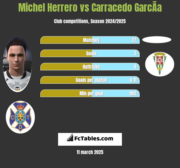 Michel Herrero vs Carracedo GarcÃ­a h2h player stats