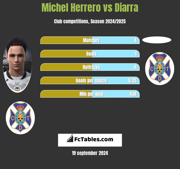 Michel Herrero vs Diarra h2h player stats