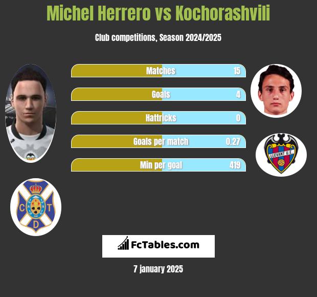 Michel Herrero vs Kochorashvili h2h player stats