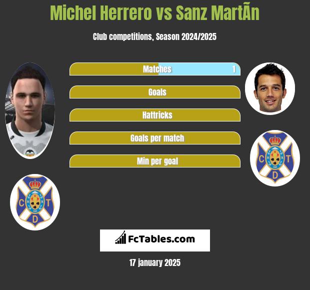 Michel Herrero vs Sanz MartÃ­n h2h player stats