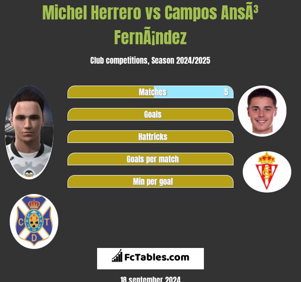 Michel Herrero vs Campos AnsÃ³ FernÃ¡ndez h2h player stats