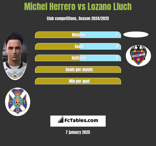 Michel Herrero vs Lozano Lluch h2h player stats