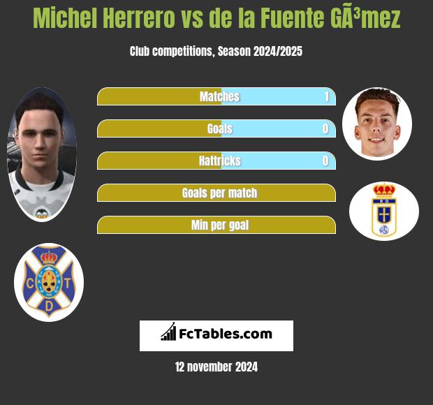 Michel Herrero vs de la Fuente GÃ³mez h2h player stats