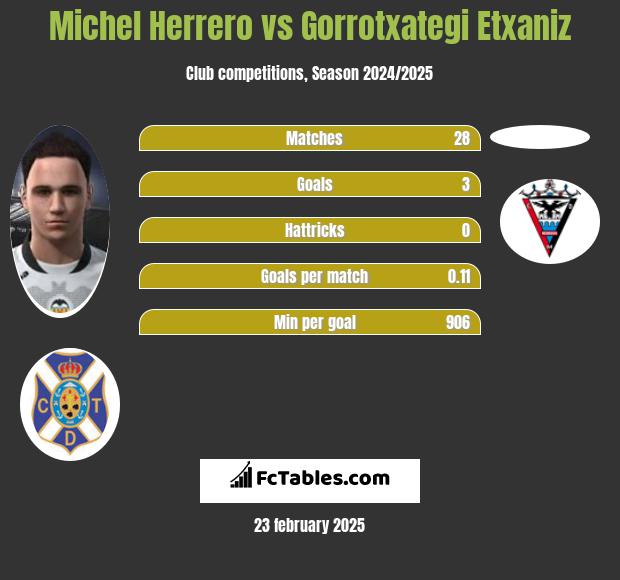 Michel Herrero vs Gorrotxategi Etxaniz h2h player stats