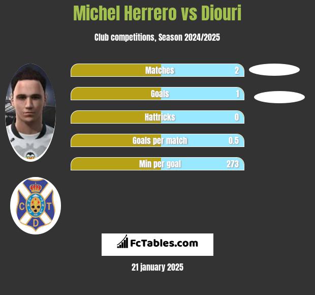 Michel Herrero vs Diouri h2h player stats