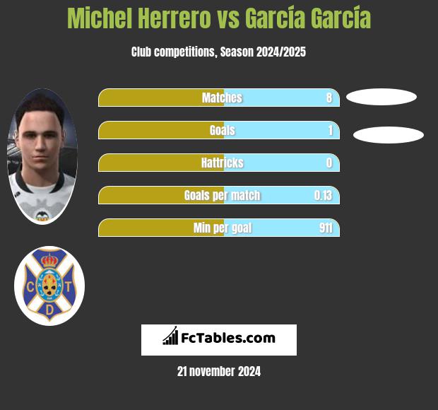 Michel Herrero vs García García h2h player stats