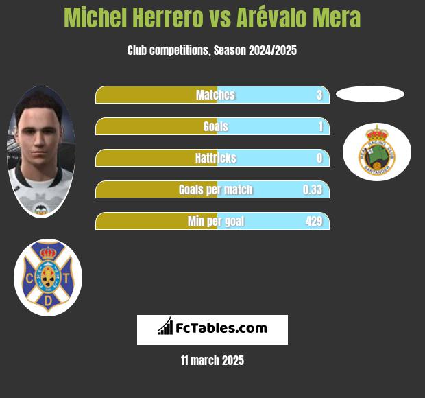 Michel Herrero vs Arévalo Mera h2h player stats