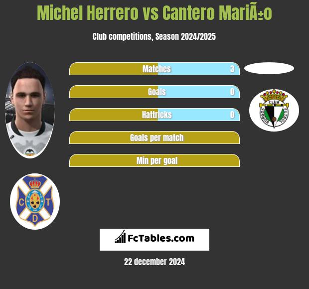 Michel Herrero vs Cantero MariÃ±o h2h player stats