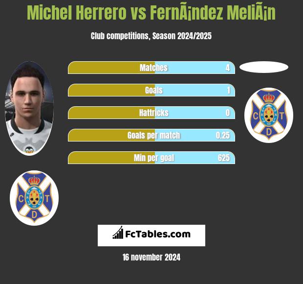 Michel Herrero vs FernÃ¡ndez MeliÃ¡n h2h player stats