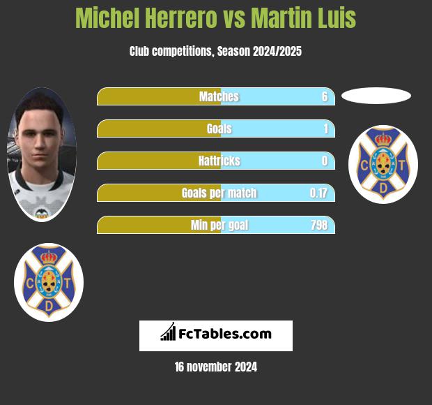 Michel Herrero vs Martin Luis h2h player stats