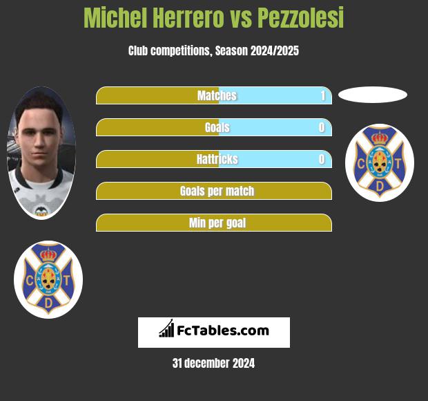 Michel Herrero vs Pezzolesi h2h player stats