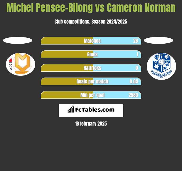 Michel Pensee-Bilong vs Cameron Norman h2h player stats