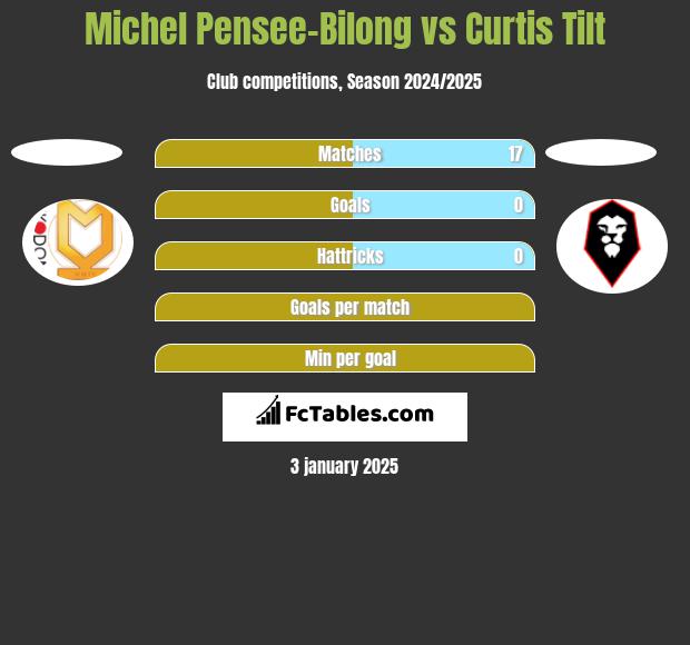 Michel Pensee-Bilong vs Curtis Tilt h2h player stats